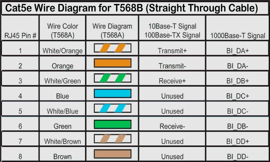 Diagram explaining each wire used within an ethernet cable